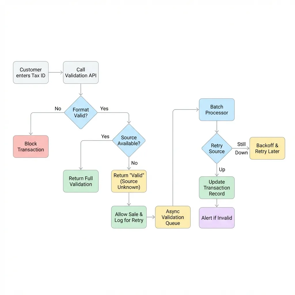 Architecture diagram showing real-time validation with graceful degradation and async batch reconciliation for tax ID verification