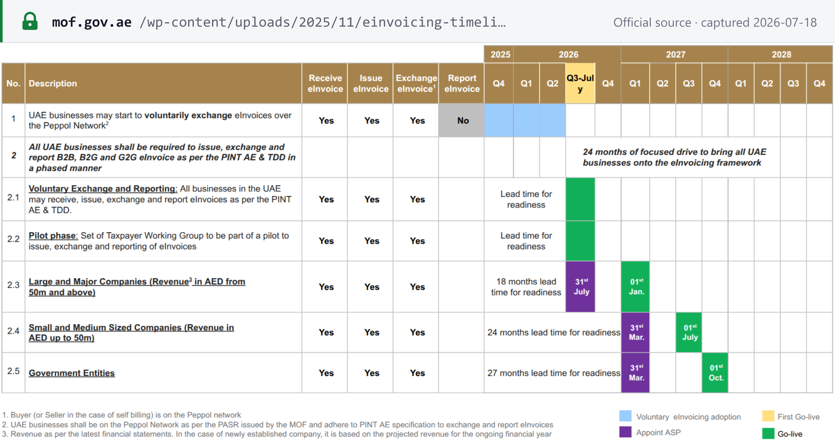 Source snapshot — MoF e-invoicing implementation timeline table