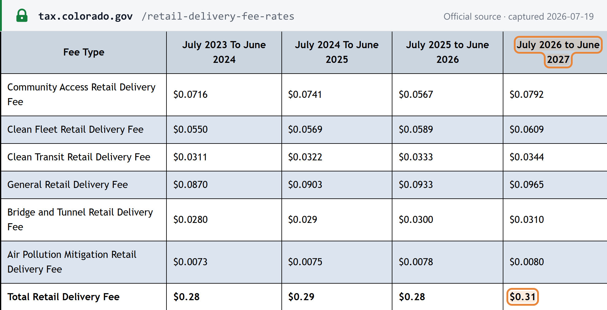 Source snapshot — Colorado DOR Retail Delivery Fee rates table: $0.31 for July 2026 to June 2027