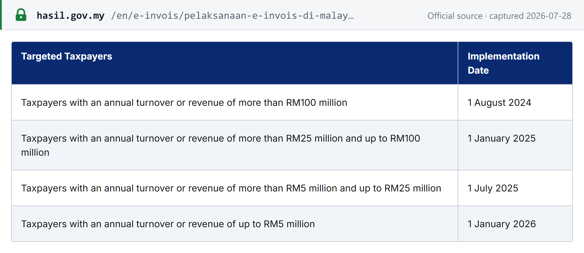Source snapshot — IRBM e-invoice implementation timeline showing the 1 August 2024, 1 January 2025, 1 July 2025 and 1 January 2026 phase dates