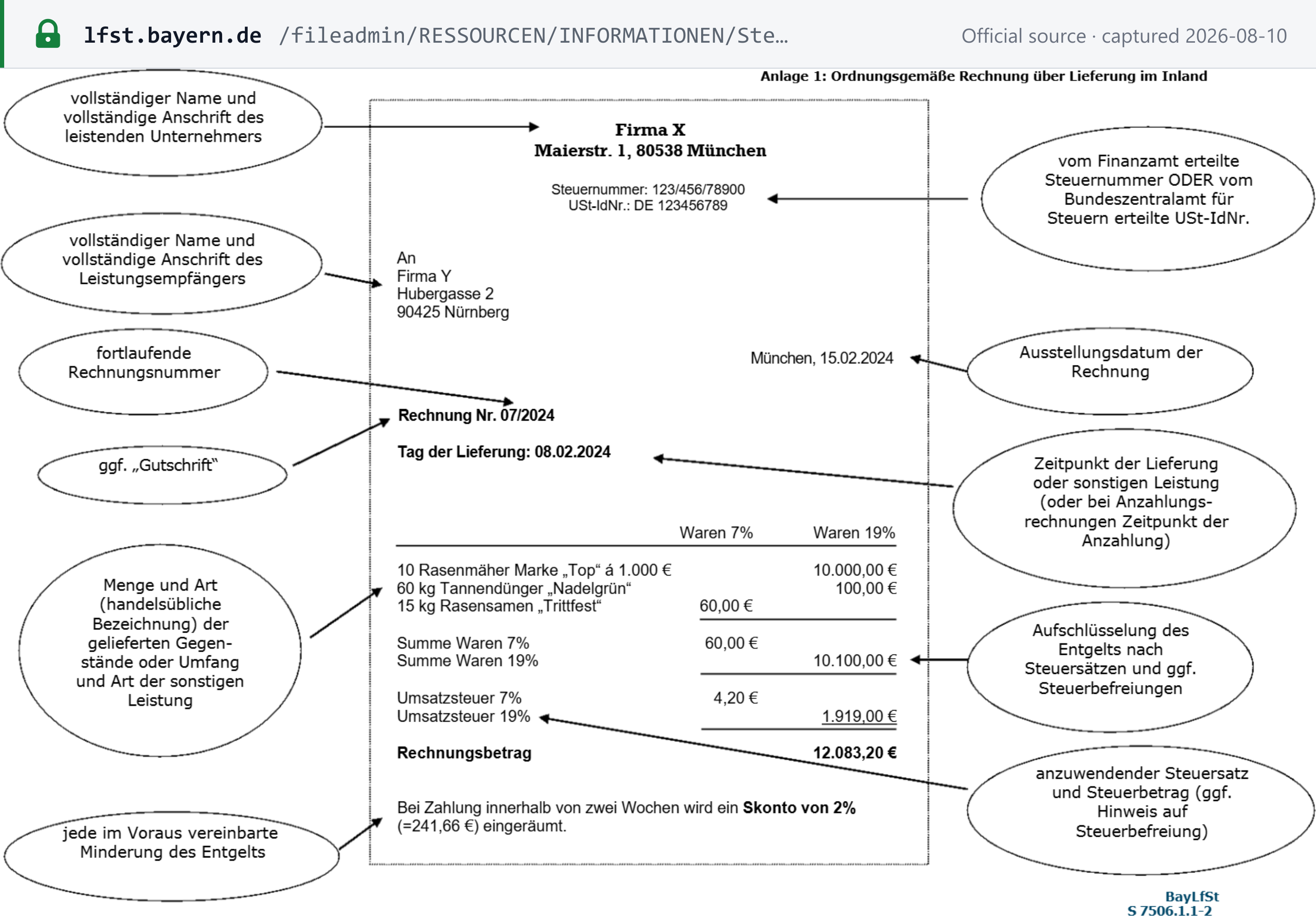 Source snapshot — Bayerisches Landesamt für Steuern Anlage 1, an annotated specimen invoice for a domestic supply labelling each mandatory particular required by § 14 Abs. 4 UStG