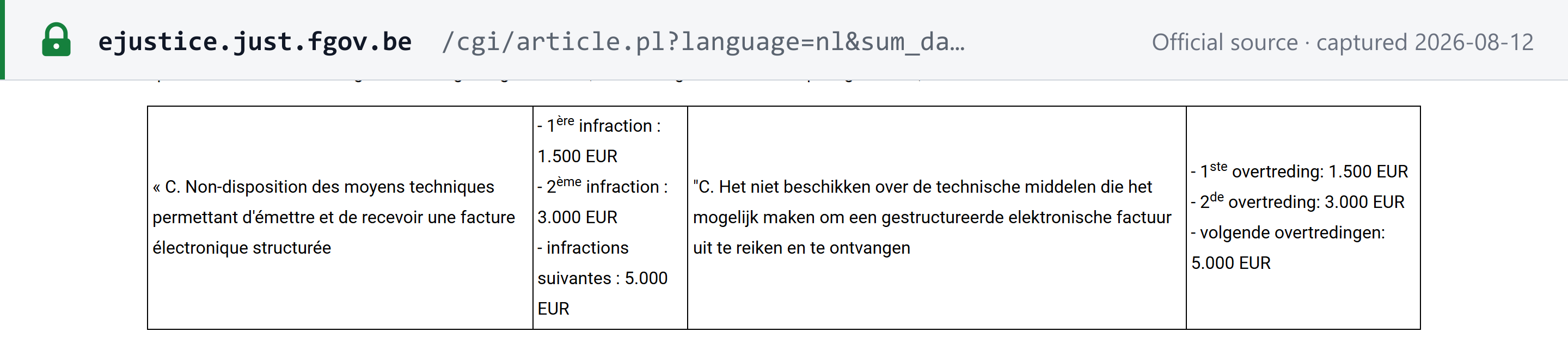 Source snapshot — Belgian e-invoicing fines: EUR 1,500 first, EUR 3,000 second, EUR 5,000 subsequent infringements, minimum three months apart