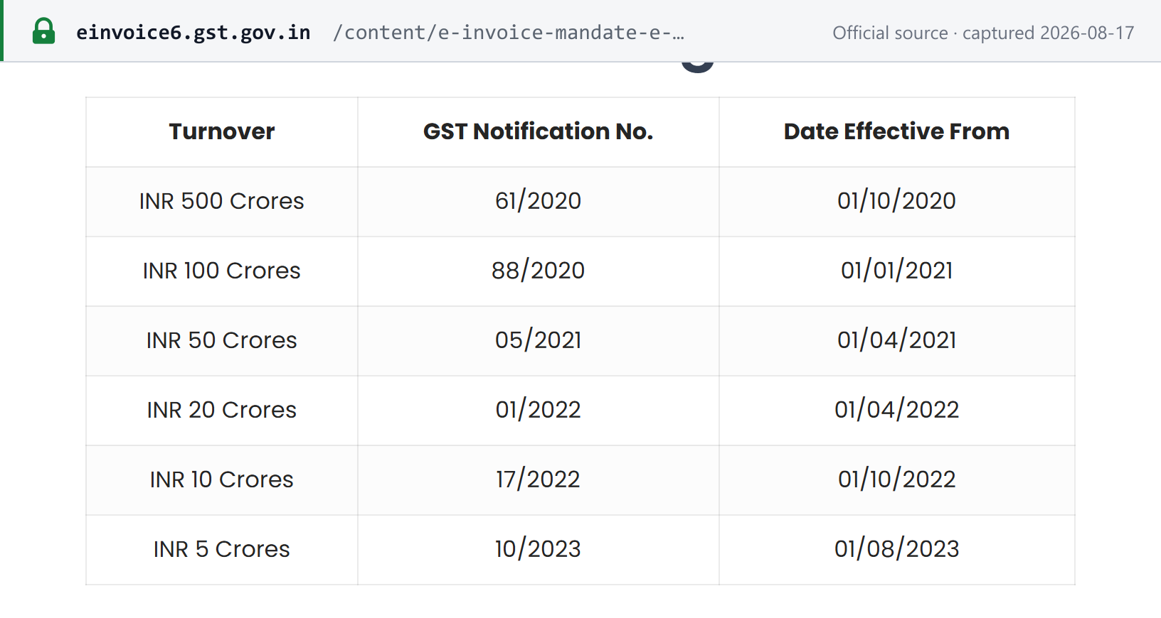 GST e-invoice portal showing all six phase thresholds with their notification numbers and dates