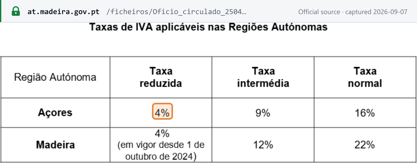 Source snapshot — AT Ofício Circulado n.º 25045 — the Azores rates become 4%, 9% and 16% from 1 July 2021, and Madeira keeps 12% and 22% with a 4% reduced rate from 1 October 2024