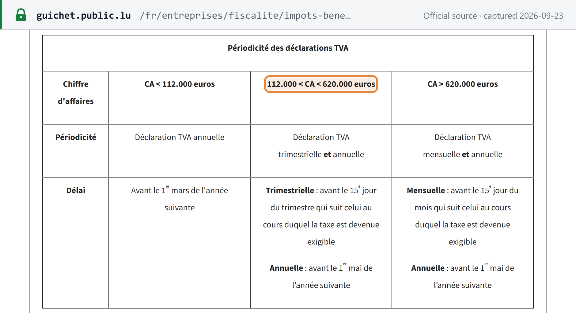 Source snapshot — Guichet.lu VAT return frequency table: annual below EUR 112,000, quarterly and annual up to EUR 620,000, monthly and annual above