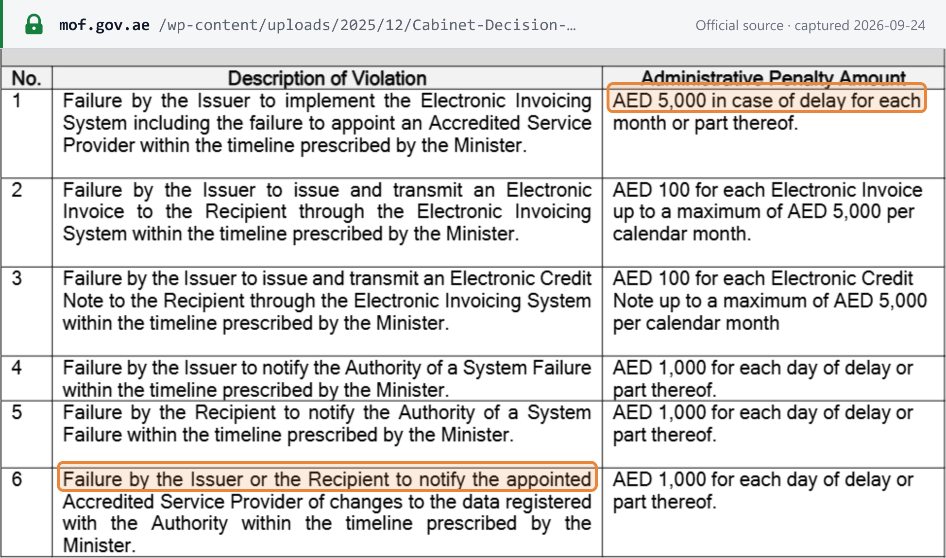 Source snapshot — Table annexed to Cabinet Decision No. 106 of 2025: AED 5,000 per month for failure to implement or appoint an ASP; AED 100 per eInvoice or eCredit Note capped at AED 5,000 per month; AED 1,000 per day for late notifications