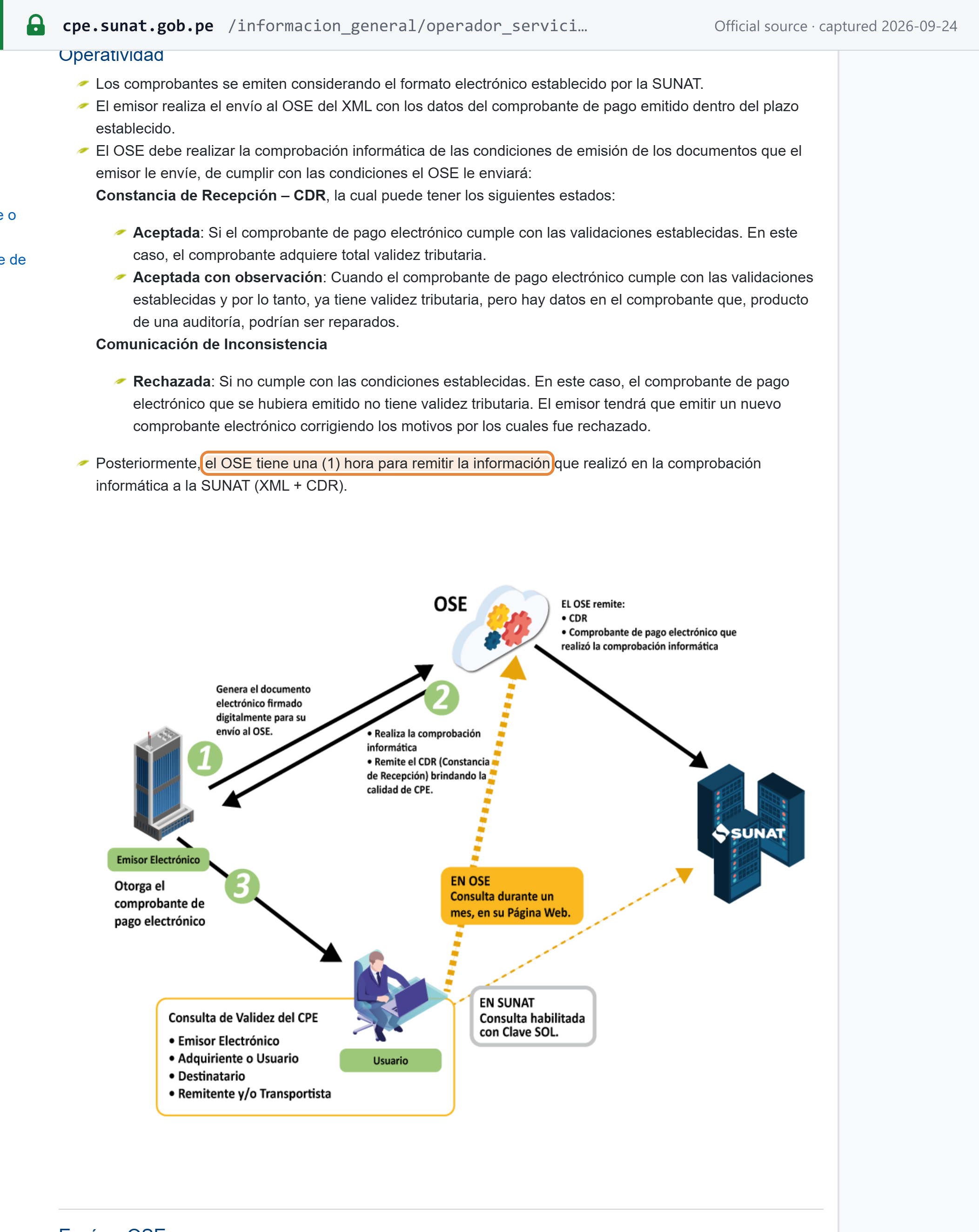 Source snapshot — SUNAT OSE page: CDR states Aceptada and Aceptada con observación, Rechazada via Comunicación de Inconsistencia, and the OSE's one hour to forward XML + CDR to SUNAT