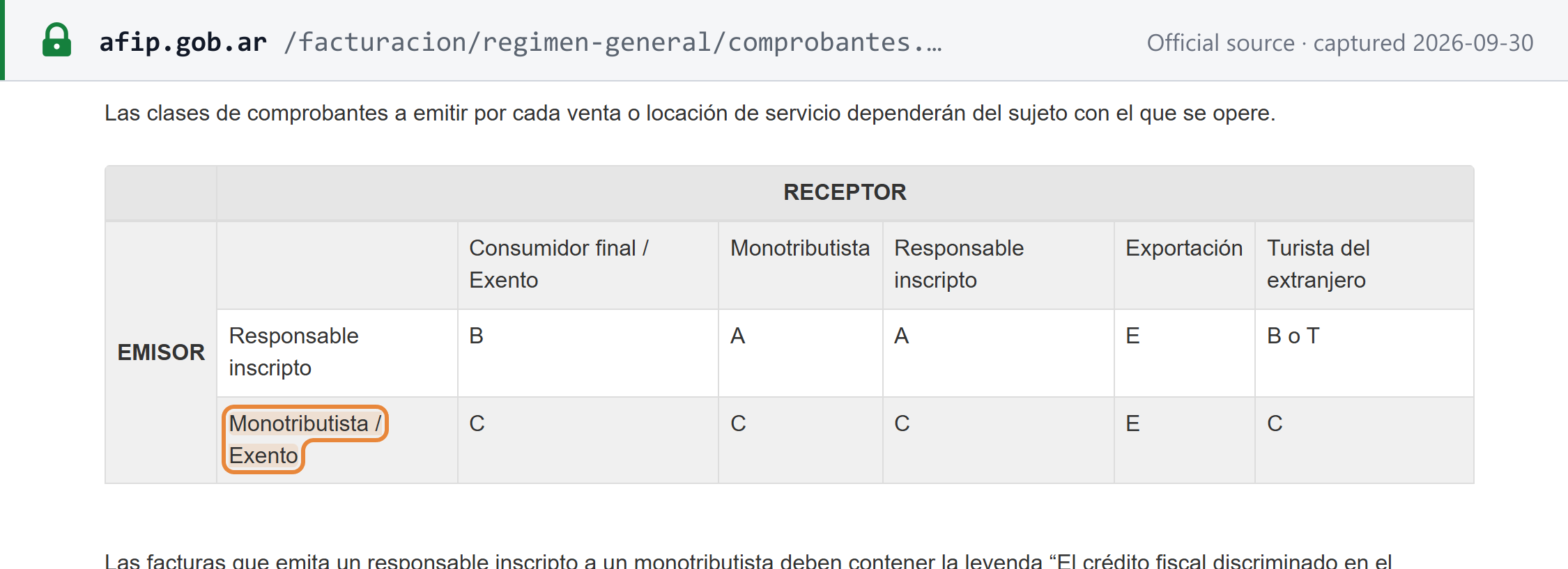 Source snapshot — ARCA, "Comprobantes": the table of invoice classes by issuer and customer — a responsable inscripto issues B to final consumers and exempt customers, A to monotributistas and to responsables inscriptos, E for exports and B or T to foreign tourists; monotributistas and exempt issuers issue class C, or E for exports
