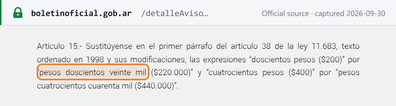 Source snapshot — Boletín Oficial, Ley 27.799 art. 15: in Ley 11.683 art. 38, "two hundred pesos ($200)" becomes ARS 220,000 and "four hundred pesos ($400)" becomes ARS 440,000