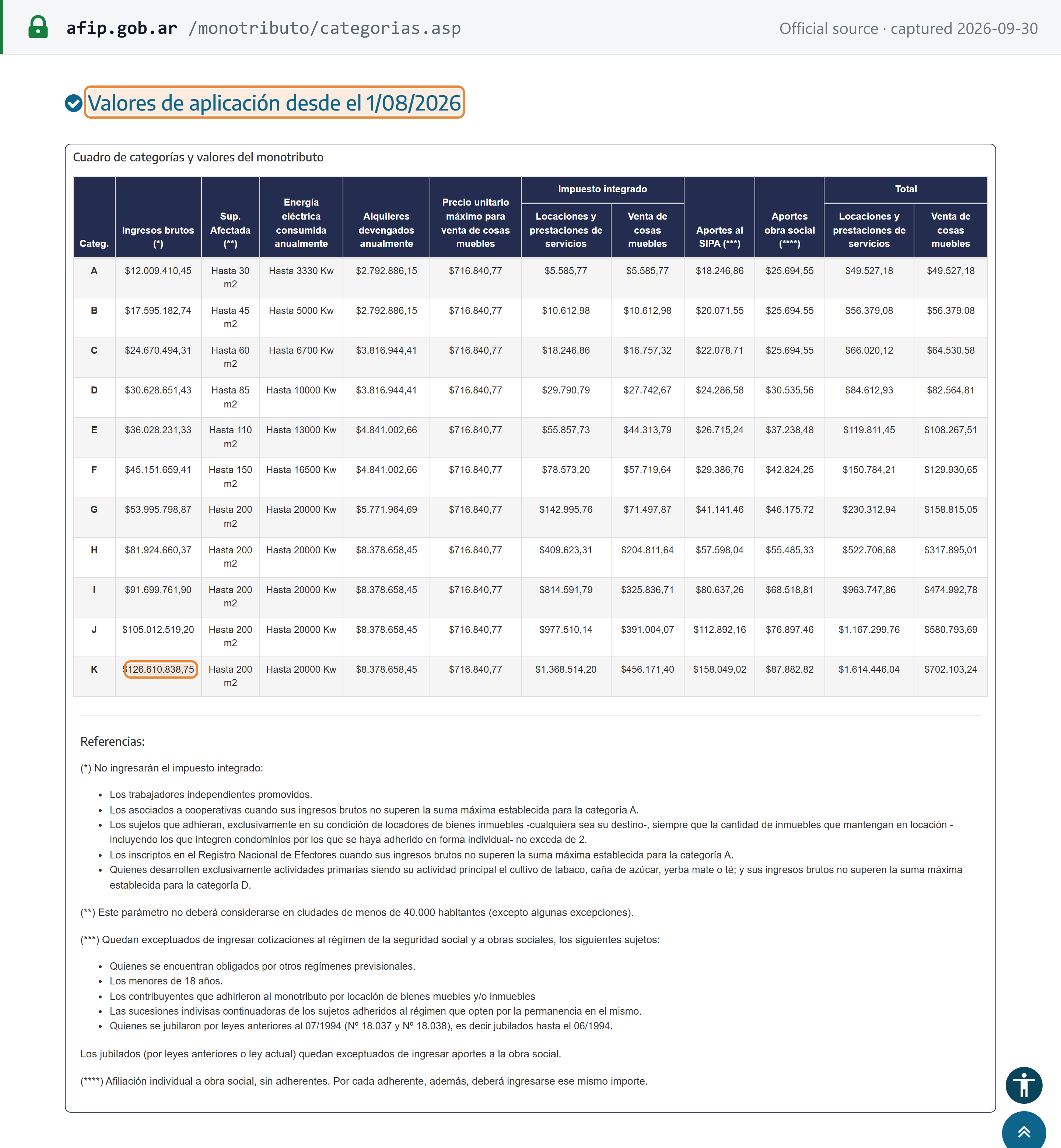 Source snapshot — ARCA, Monotributo categories table under the heading "Valores de aplicación desde el 1/08/2026": categories A to K, with the category K gross-income ceiling of ARS 126,610,838.75 highlighted