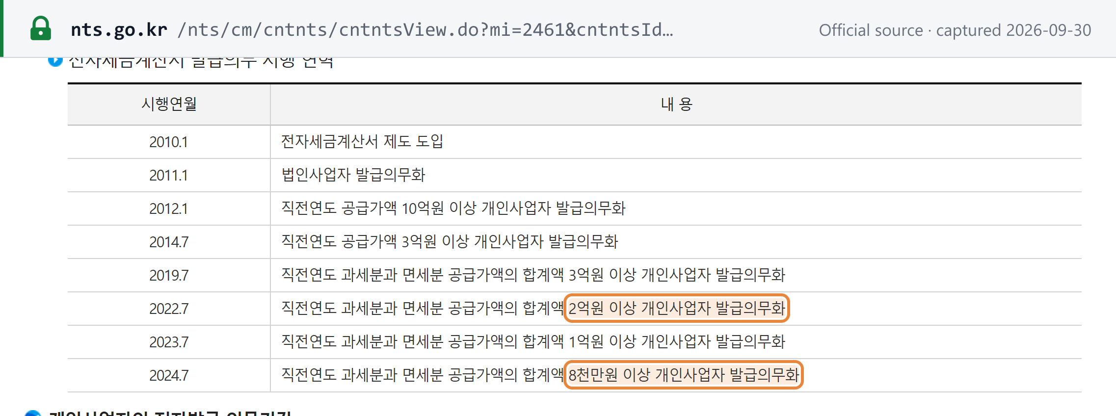 Source snapshot — NTS: electronic tax invoice mandate history, from corporations in January 2011 to individuals at KRW 80 million from July 2024