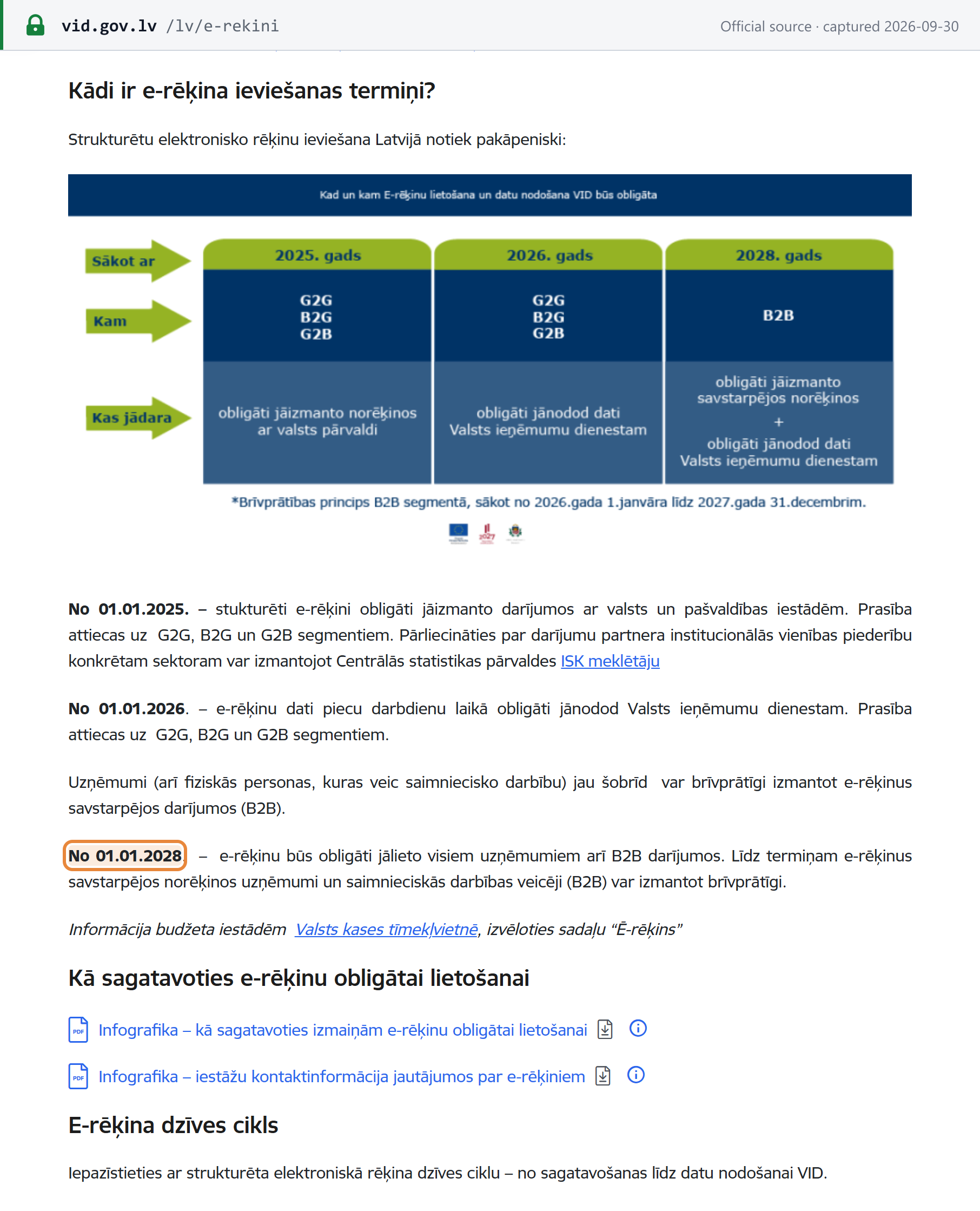 Source snapshot — VID, e-invoices: implementation timeline — 2025 G2G, B2G and G2B e-invoices mandatory with public bodies; 2026 data transmitted to VID; 2028 B2B e-invoices mandatory and data transmitted to VID, voluntary B2B from 1 January 2026 to 31 December 2027