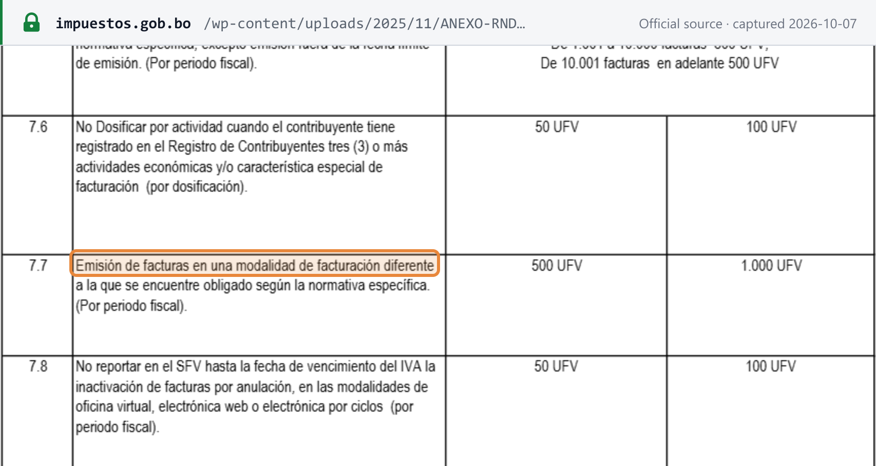 Source snapshot — sanctions annex to RND 10-0033-16, item 7.7: issuing invoices in a modality other than the one required, per tax period — 500 UFV and 1,000 UFV