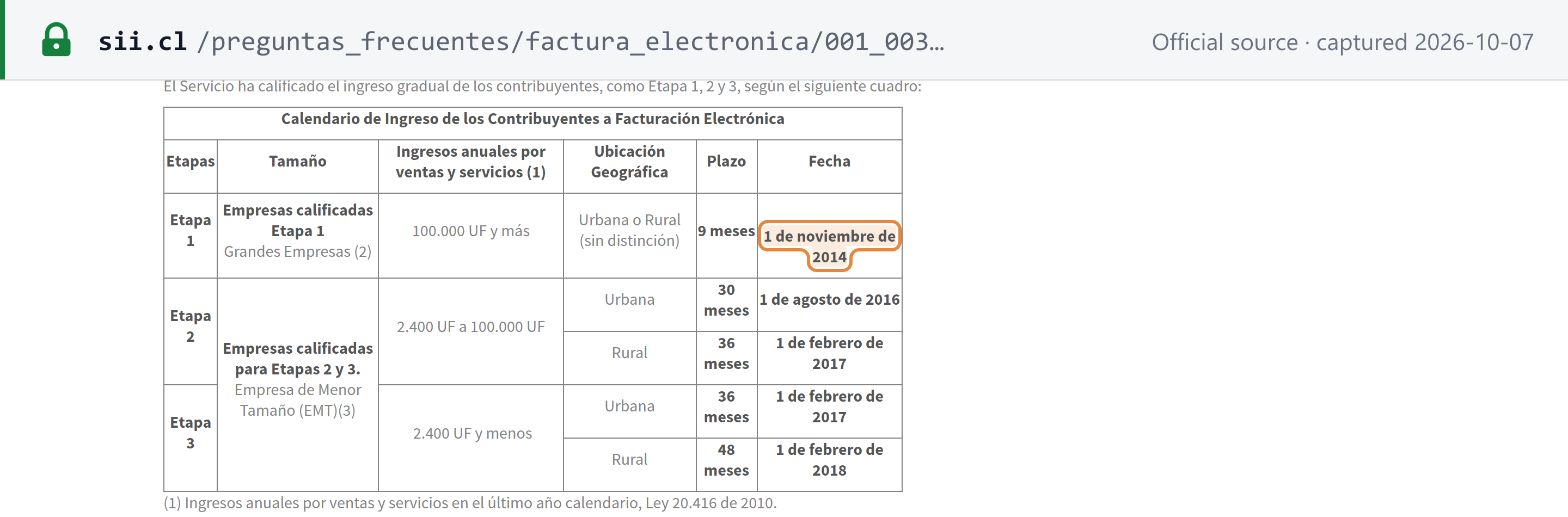 Source snapshot — SII FAQ: Calendario de Ingreso de los Contribuyentes a Facturación Electrónica, Etapas 1 to 3, from 1 November 2014 to 1 February 2018