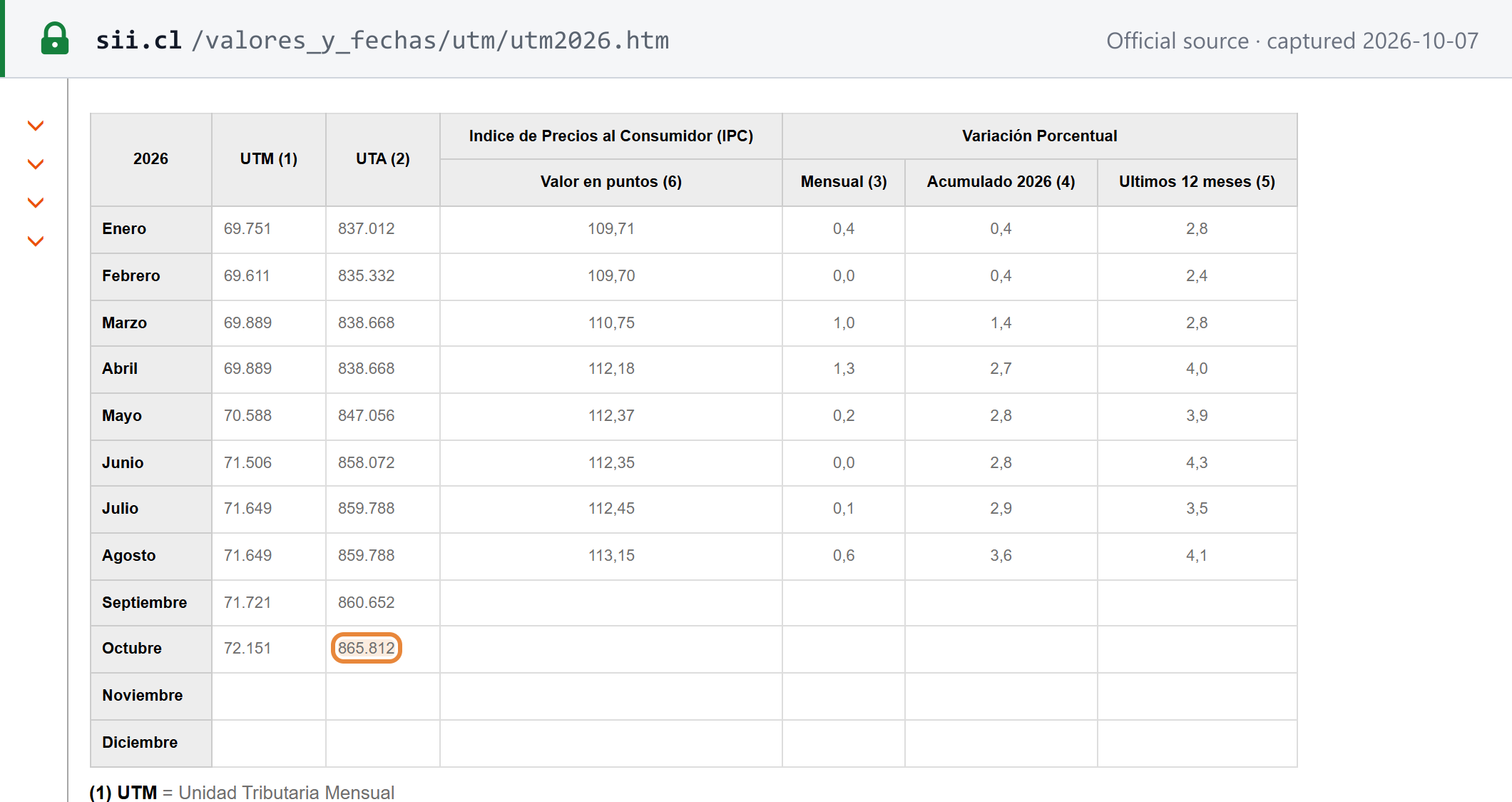 Source snapshot — SII UTM/UTA 2026 table: October 2026 UTM CLP 72.151 and UTA CLP 865.812, with the column headers