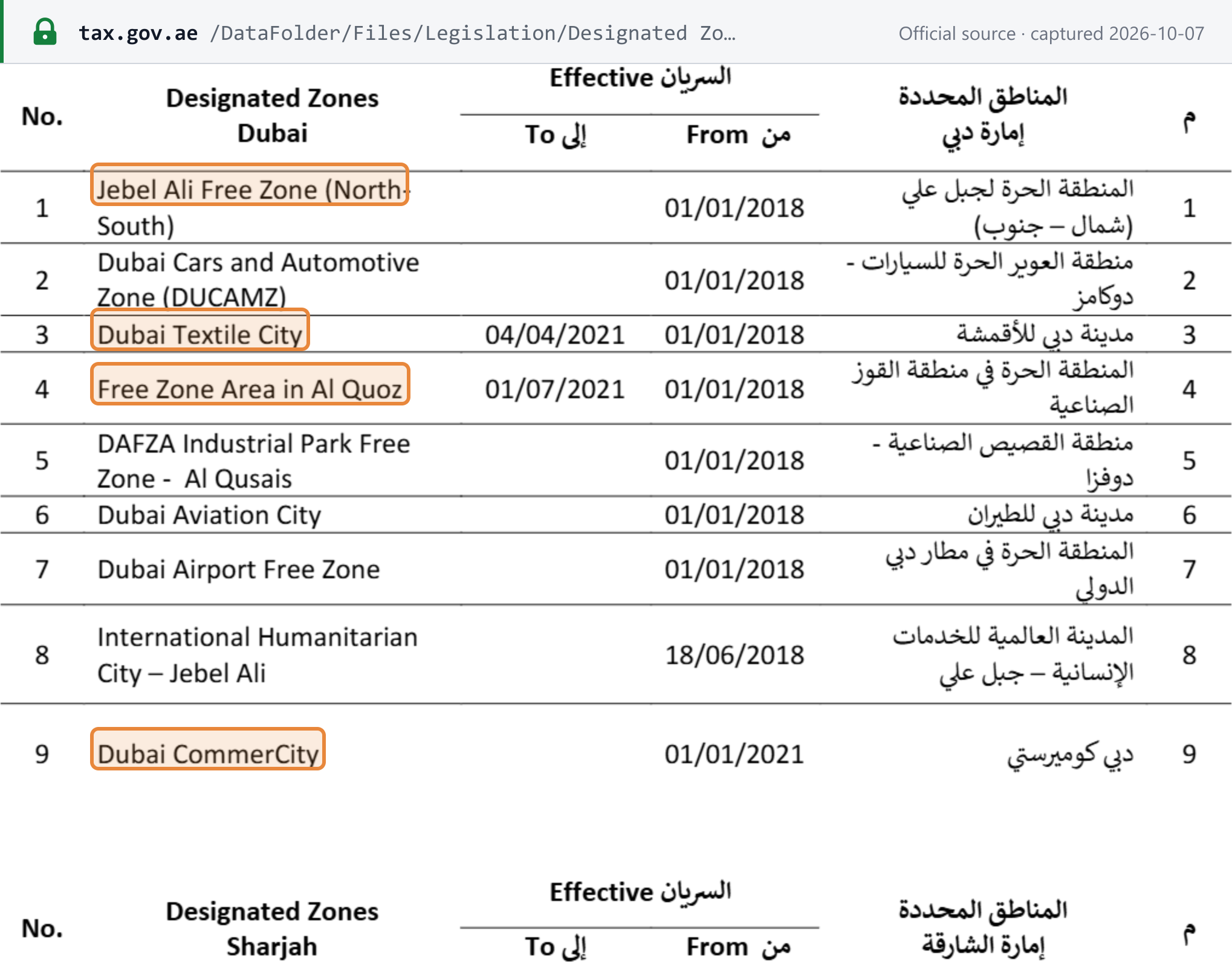 Source snapshot — FTA List of Designated Zones, Dubai table: nine rows from Jebel Ali Free Zone (North-South) to Dubai CommerCity (from 01/01/2021), with Dubai Textile City to 04/04/2021 and Free Zone Area in Al Quoz to 01/07/2021