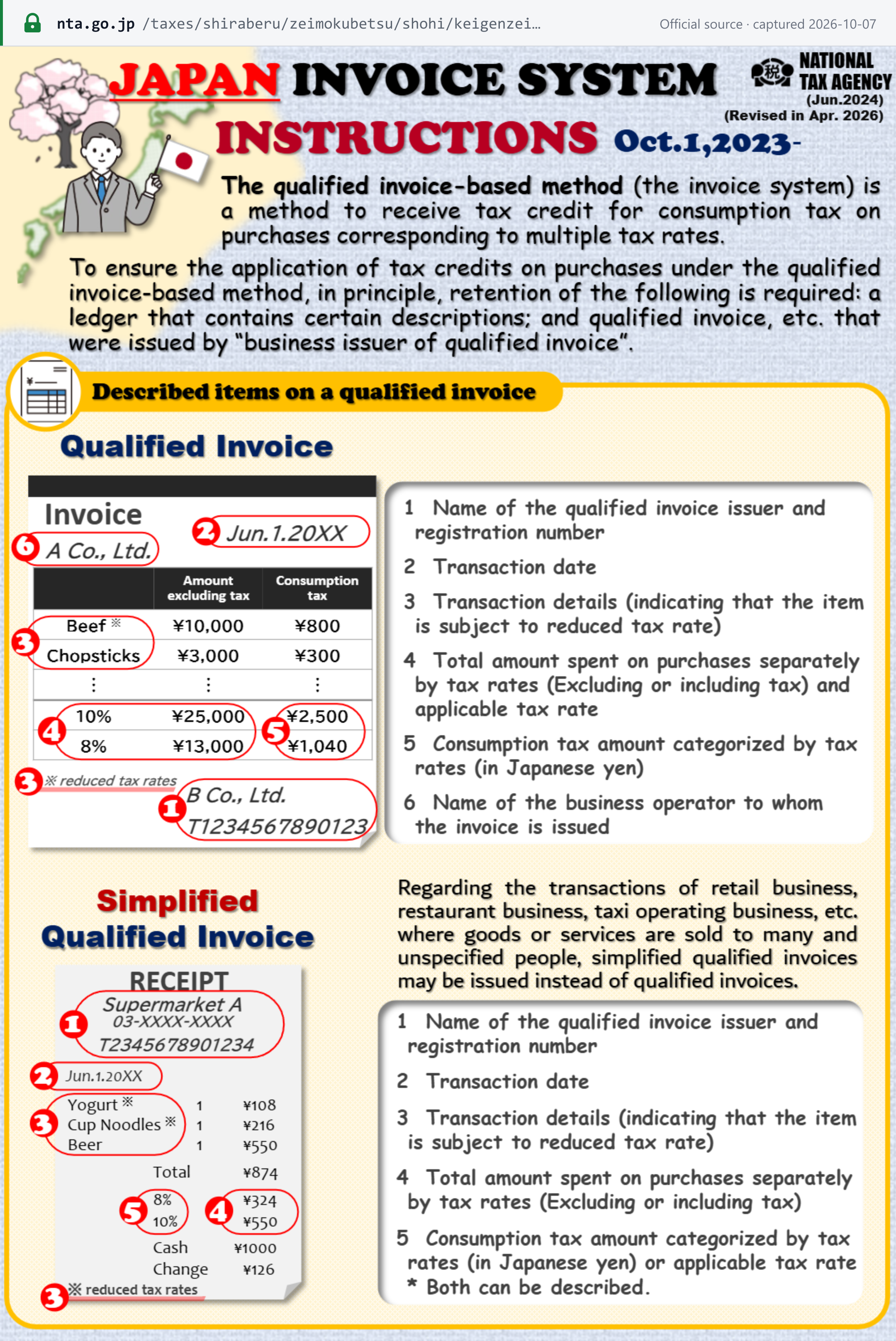 Source snapshot — NTA leaflet Japan Invoice System Instructions, p.1: annotated specimen qualified invoice (issuer B Co., Ltd., T1234567890123) and simplified qualified invoice (supermarket receipt), with the six required particulars numbered