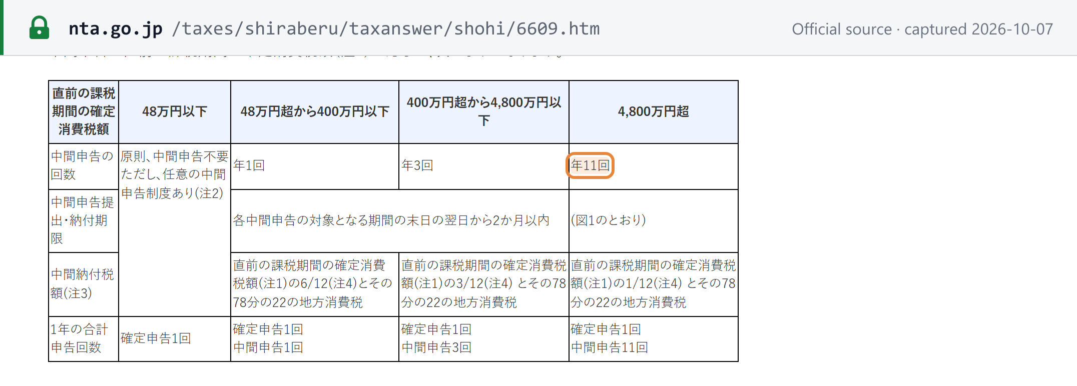 Source snapshot — NTA Tax Answer 6609: interim returns by the previous period's national consumption tax — none up to JPY 480,000, once a year up to JPY 4 million, three times up to JPY 48 million, eleven times above