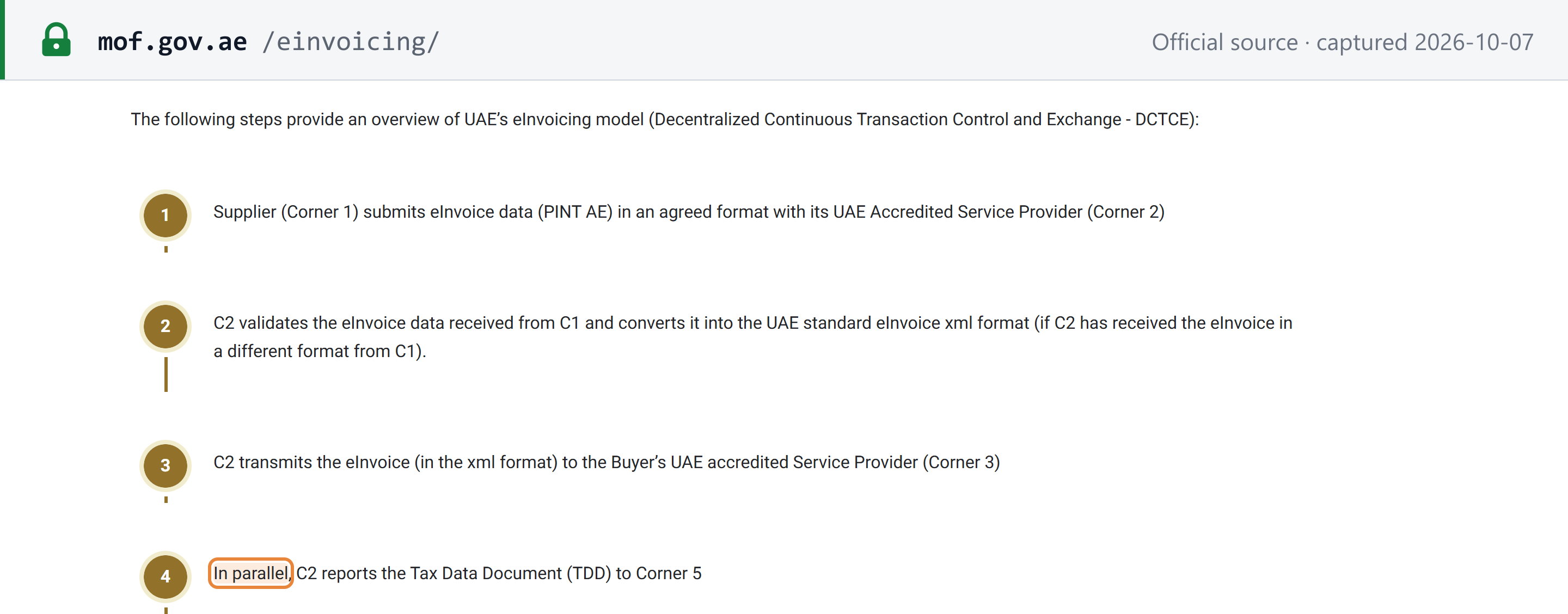 Source snapshot — UAE Ministry of Finance eInvoicing hub: "UAE's eInvoicing model (Decentralized Continuous Transaction Control and Exchange - DCTCE)"; the supplier (Corner 1) submits PINT AE data to its Accredited Service Provider (Corner 2), which transmits the e-invoice to the buyer's provider (Corner 3) and in parallel reports the Tax Data Document to Corner 5
