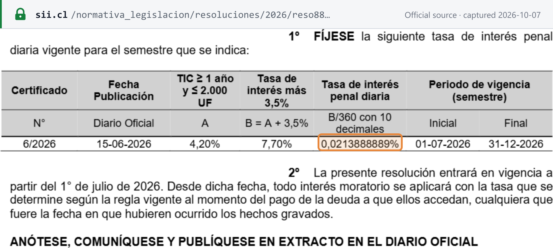 Source snapshot — SII Resolution 88 of 2026, resolutivo 1: certificate 6/2026 published 15-06-2026, base rate 4.20%, plus 3.5% gives 7.70%, daily penal interest 0.0213888889%, in force 01-07-2026 to 31-12-2026