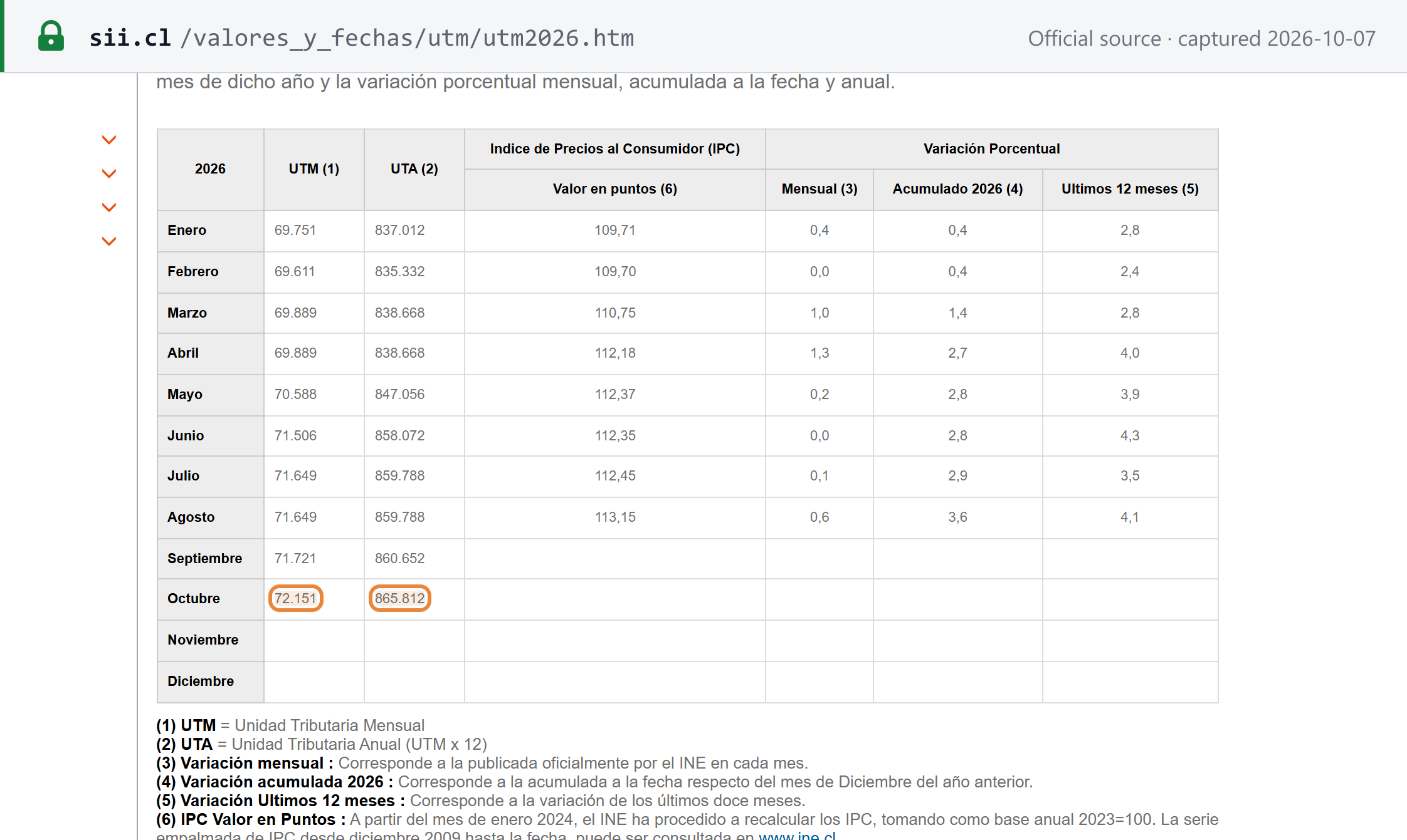 Source snapshot — SII UTM and UTA values for 2026: October 2026 UTM 72.151 and UTA 865.812 (Chilean pesos)