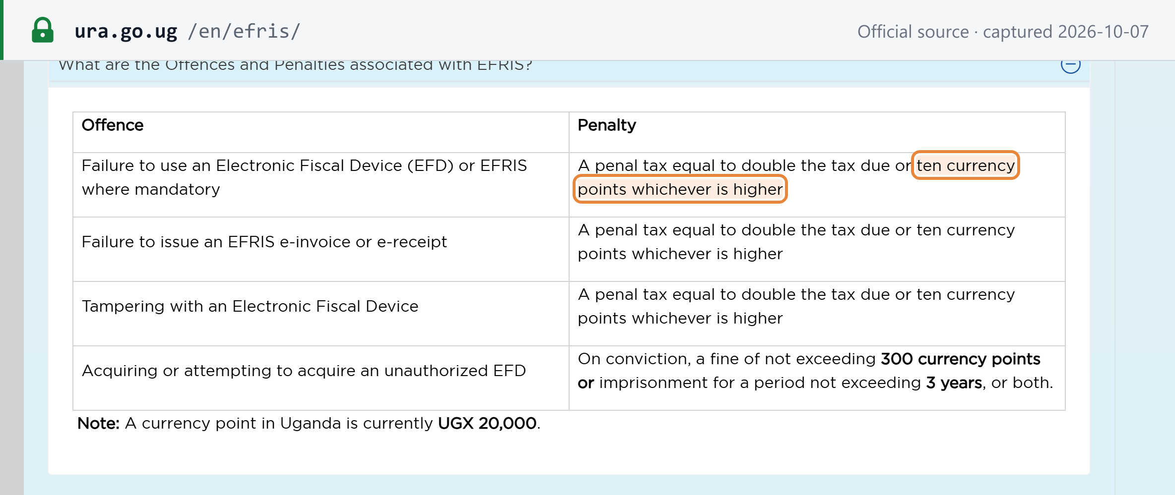 Source snapshot — URA EFRIS FAQ, offences and penalties: a penal tax equal to double the tax due or ten currency points, whichever is higher; a currency point is currently UGX 20,000