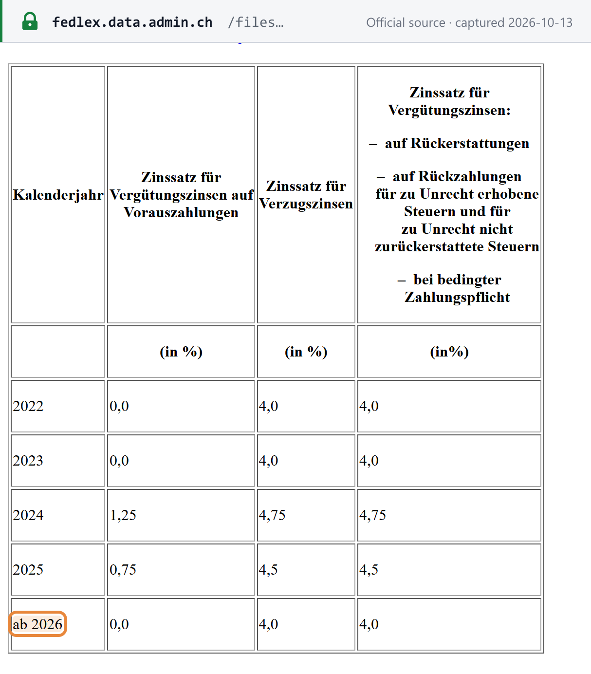 Source snapshot — Zinssatzverordnung EFD, Annex 2: interest rates from 2022; the late-payment interest (Verzugszinsen) column shows 4.0% from 2026 (4.75% in 2024, 4.5% in 2025)