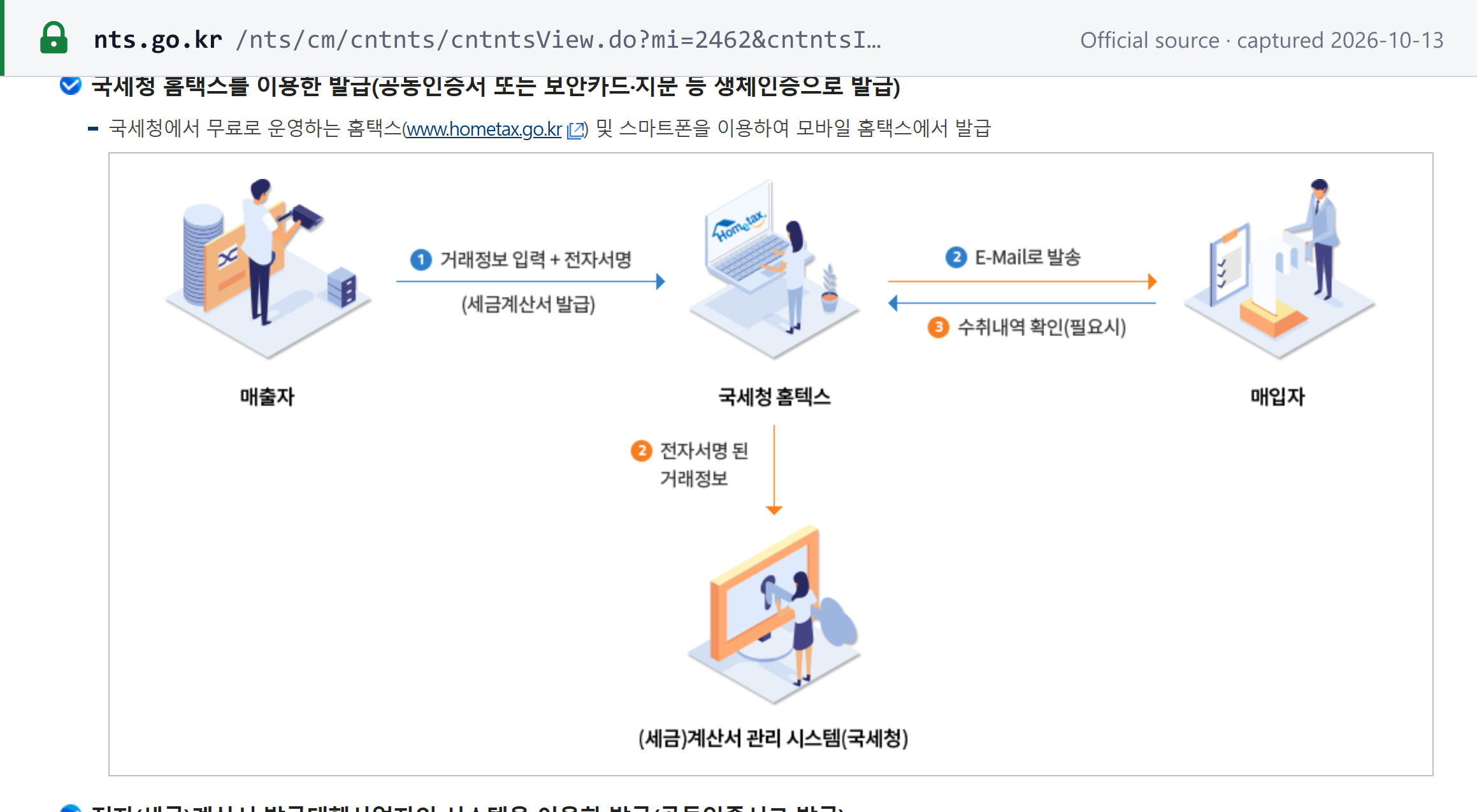Source snapshot — NTS: issuing on Hometax, which the NTS runs free of charge — the seller signs on Hometax, Hometax emails the buyer and passes the signed data to the NTS