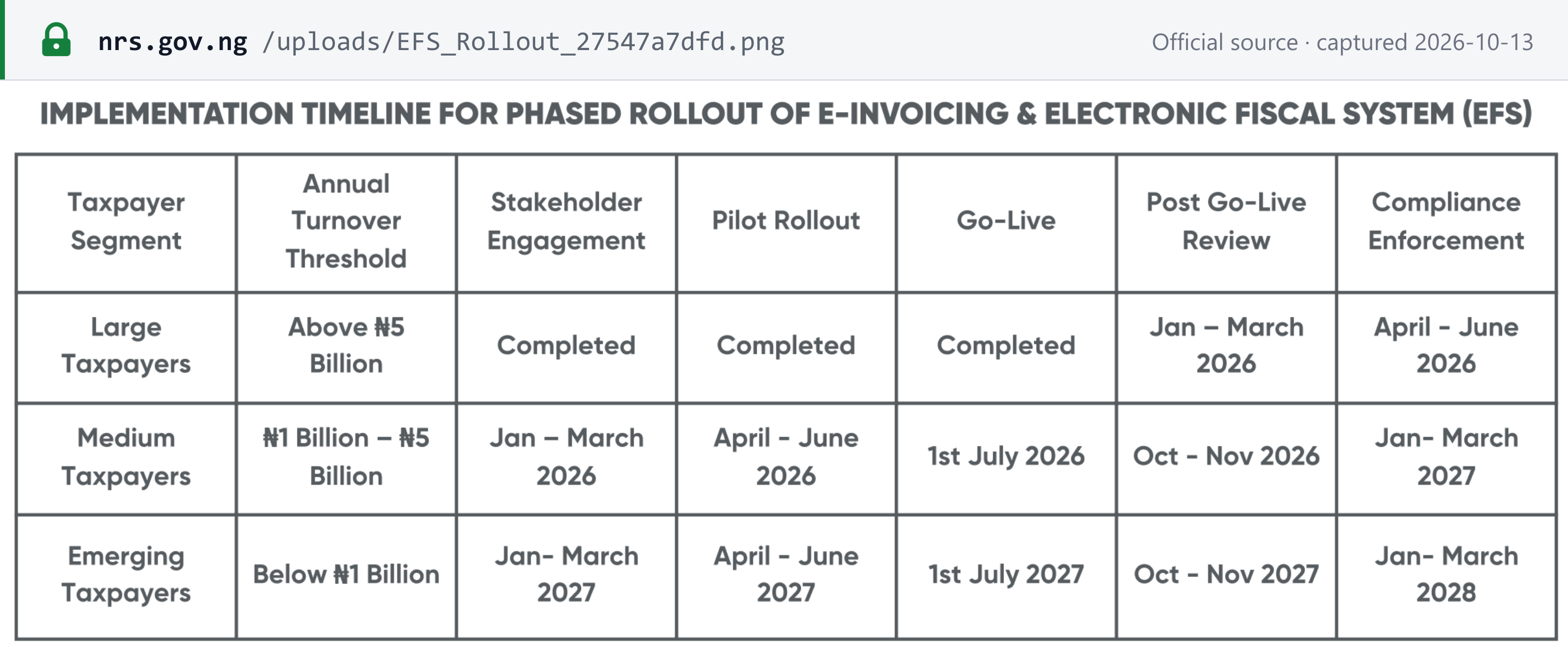 Source snapshot — NRS EFS rollout table: engagement, pilot, go-live, review and enforcement phases for large (above NGN 5 billion), medium (NGN 1–5 billion) and emerging (below NGN 1 billion) taxpayers