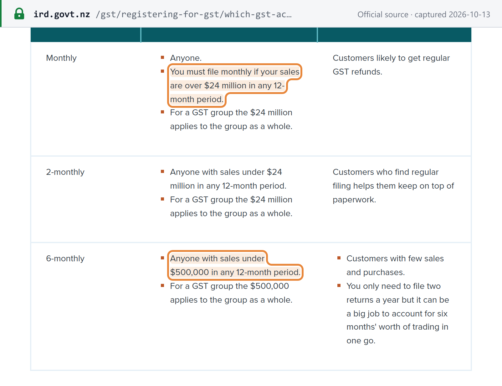 Source snapshot — Inland Revenue: monthly filing is mandatory for sales over NZD 24 million; six-monthly is available for sales under NZD 500,000