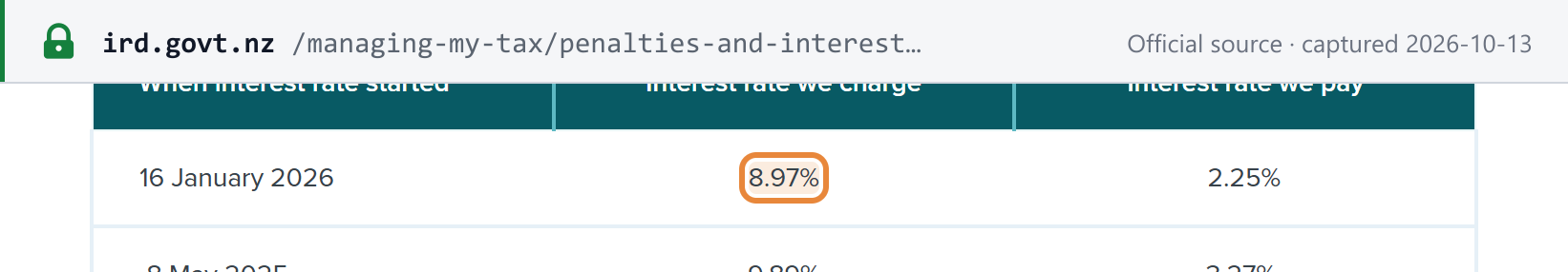 Source snapshot — Inland Revenue use-of-money interest table, row from 16 January 2026: 8.97% charged and 2.25% paid