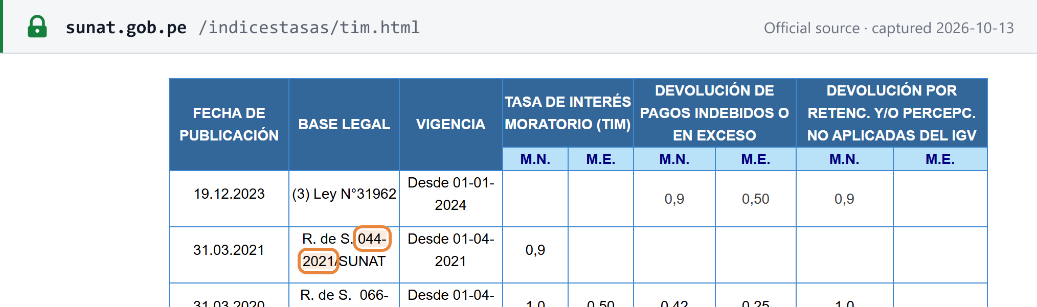 Source snapshot — SUNAT late-payment interest table with its column headers: Resolution 044-2021/SUNAT sets the TIM at 0.9% a month in soles from 1 April 2021; the row above is Law 31962, from 1 January 2024