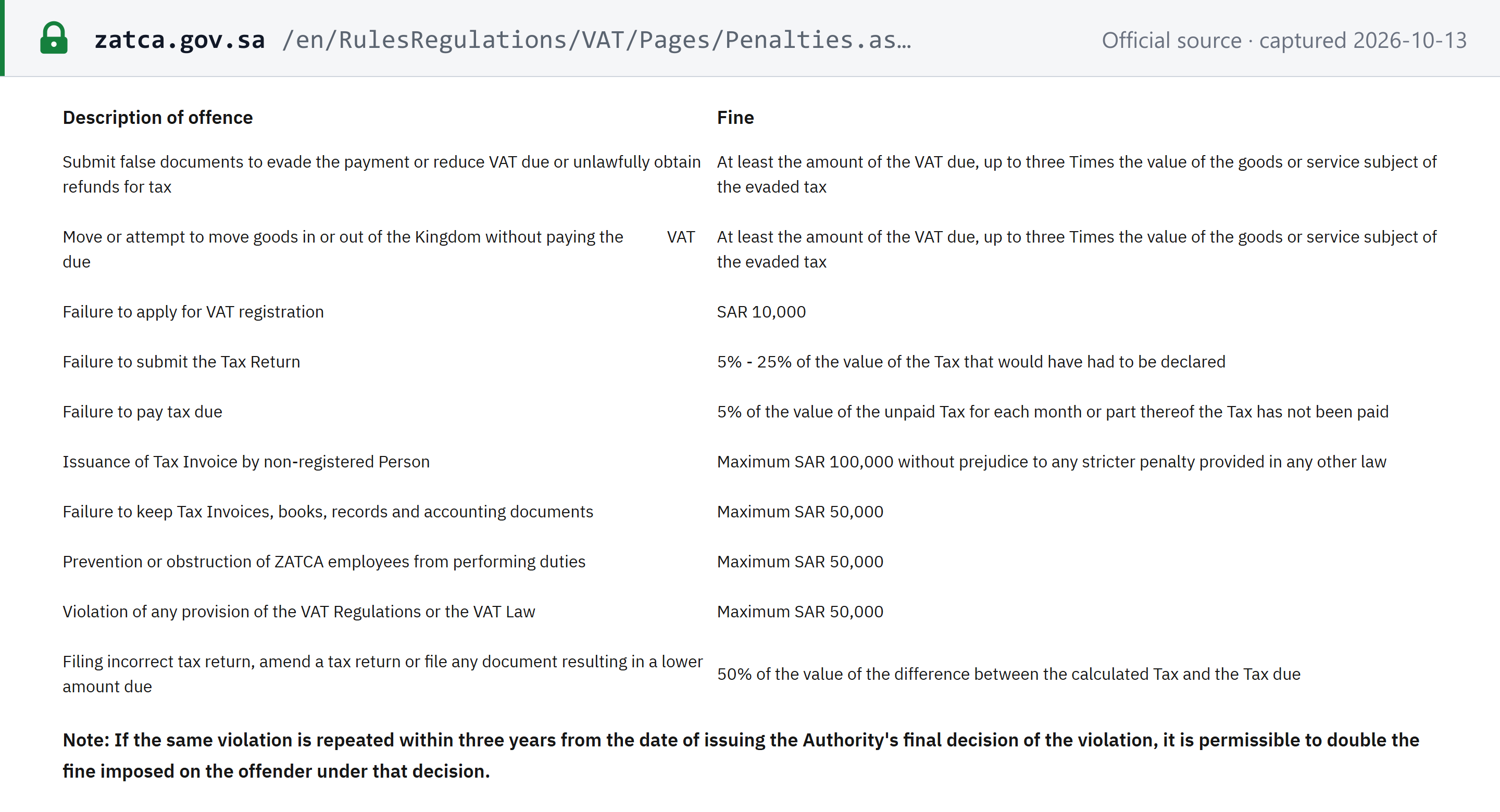 Source snapshot — ZATCA VAT penalties page: table of offences and fines, from evasion (at least the VAT due, up to three times the value) to SAR 10,000 for failing to register, 5%–25% for failing to file, 5% a month for late payment, up to SAR 100,000 and SAR 50,000 maximums, and 50% for an incorrect return; repeat violations within three years may be doubled