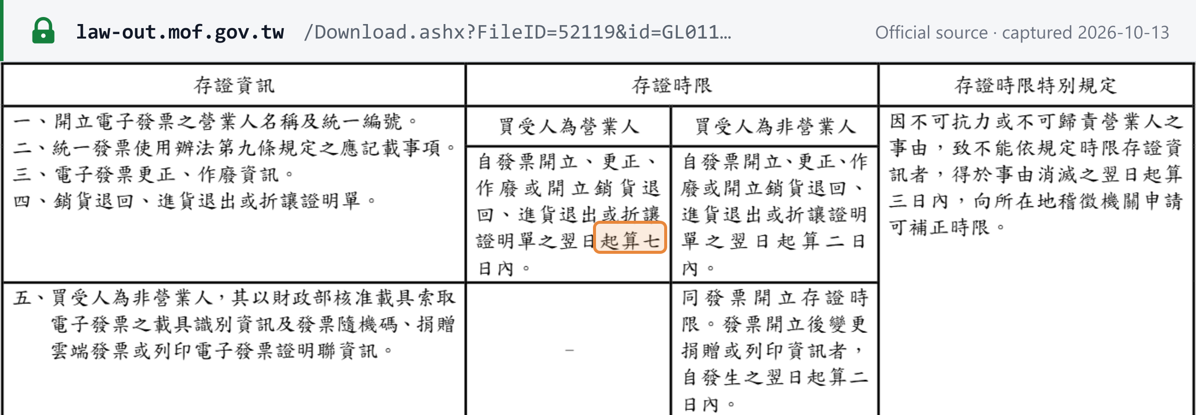 Source snapshot — MOF time-limit table (Chinese): e-invoice data must be uploaded within 7 days where the buyer is a business and 2 days where it is not, from the day after issue, correction or voiding