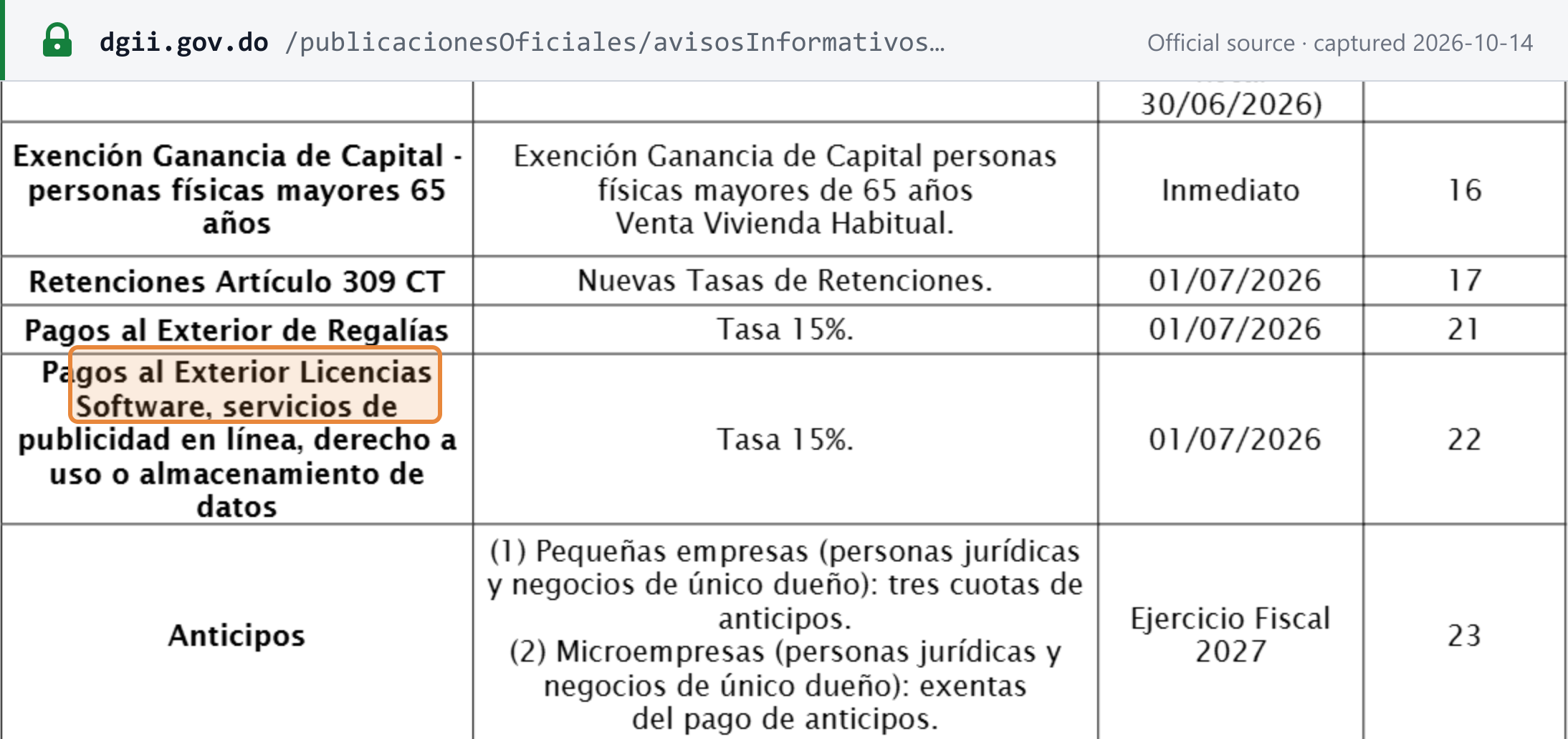 Source snapshot — DGII Aviso 10-26, Law 30-26 calendar: "Pagos al Exterior Licencias Software, servicios de publicidad en línea, derecho a uso o almacenamiento de datos" (highlighted) — rate 15%, from 01/07/2026, article 22; the row above shows the same 15% for royalties paid abroad (article 21)