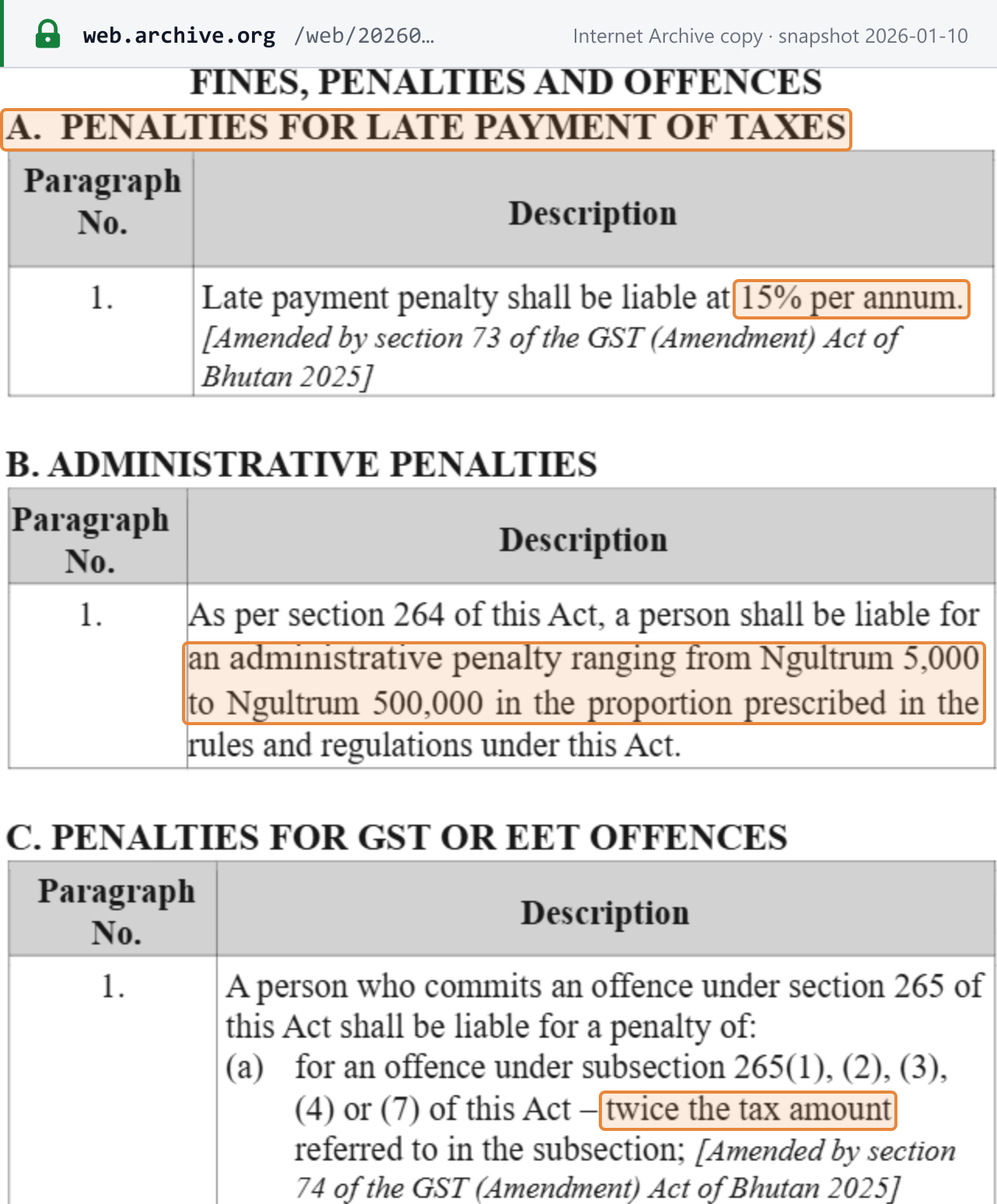 Source snapshot — penalties: GST Act of Bhutan 2020 (DRC consolidation), Schedule VII (Fines, Penalties and Offences) — A. penalties for late payment of taxes at 15% per annum, B. administrative penalties from Ngultrum 5,000 to Ngultrum 500,000, and C. twice the tax amount for offences under section 265(1)–(4) and (7)