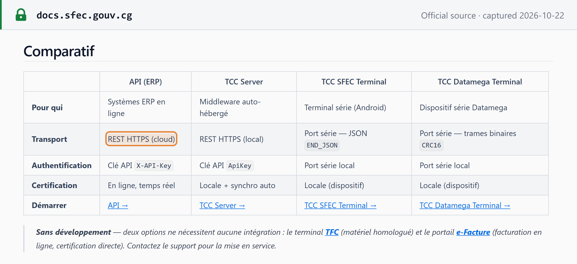 Source snapshot — format and network: SFEC technical documentation (docs.sfec.gouv.cg), "Comparatif" table — API (ERP) by REST HTTPS (cloud, boxed) with an X-API-Key and real-time online certification; TCC Server by REST HTTPS (local) with local certification and automatic sync; TCC SFEC Terminal by serial port with JSON END_JSON frames; TCC Datamega Terminal by serial port with binary CRC16 frames; note that the TFC terminal and the e-Facture portal need no development