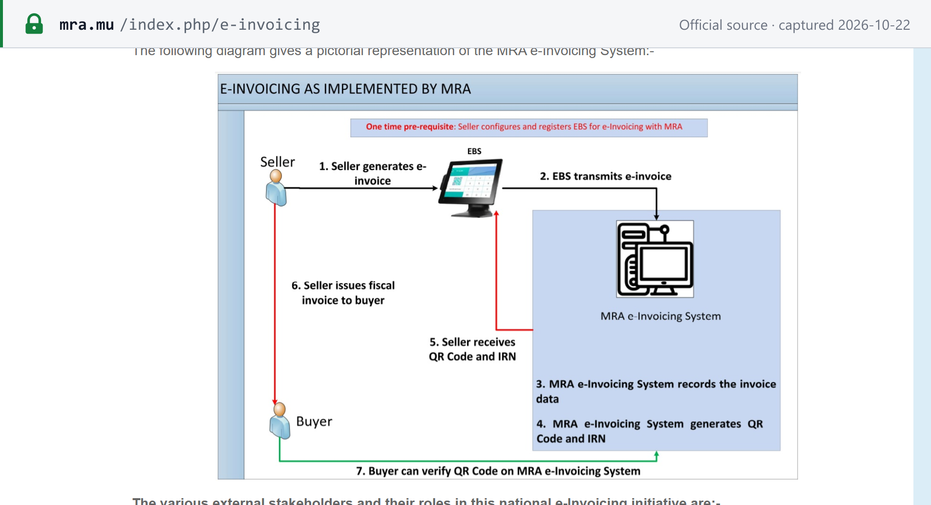 Source snapshot — MRA e-invoicing page, "E-invoicing as implemented by MRA" (model and platform): the seller's EBS transmits the e-invoice to the MRA e-Invoicing System, which records it and generates the QR code and IRN; the seller issues the fiscal invoice and the buyer can verify the QR code with MRA