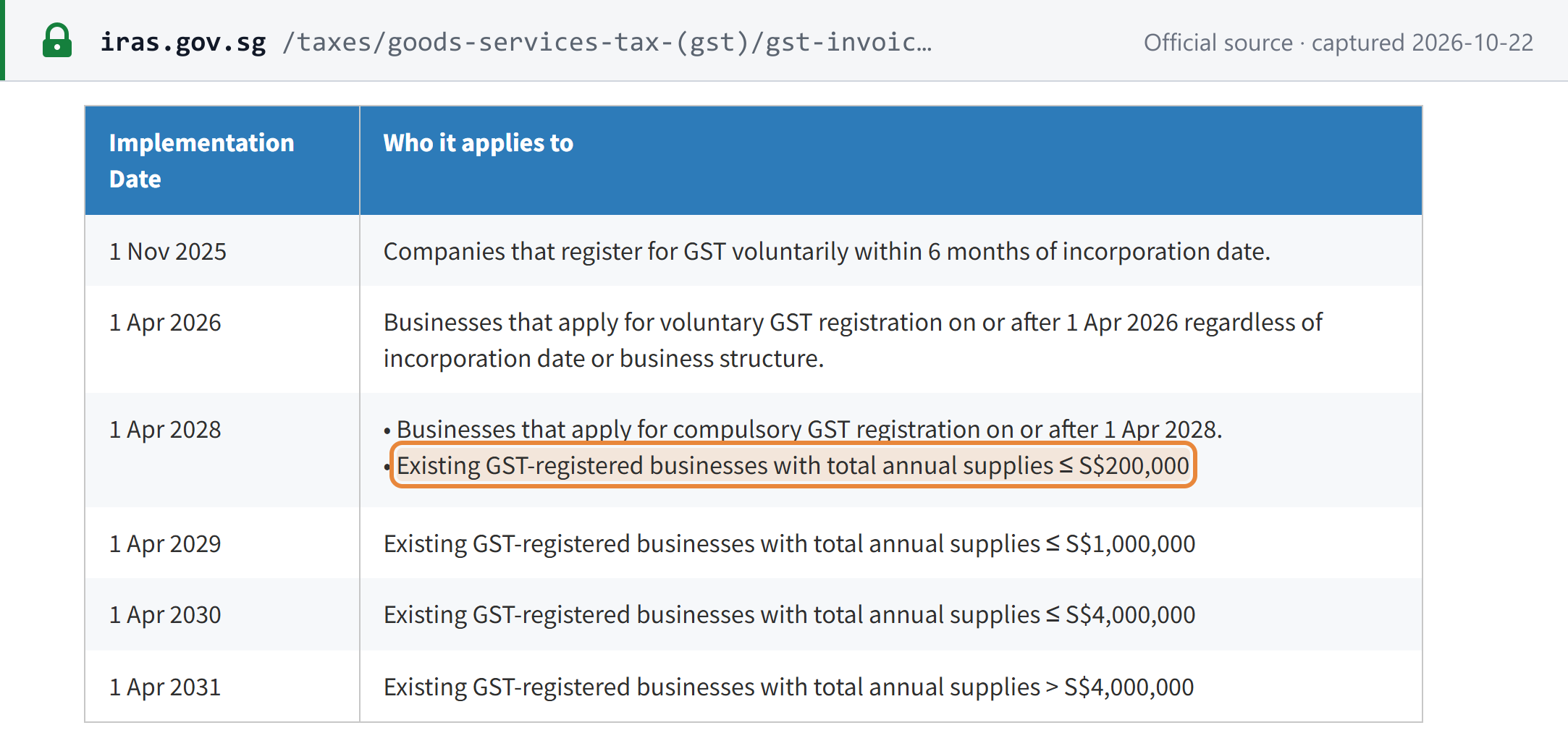 Source snapshot — IRAS GST InvoiceNow Requirement page: the implementation phases, 1 Nov 2025 and 1 Apr 2026 for voluntary registrants, then 1 Apr 2028 (new compulsory registrants and supplies up to S$200,000), 2029 (up to S$1m), 2030 (up to S$4m) and 2031 (over S$4m)