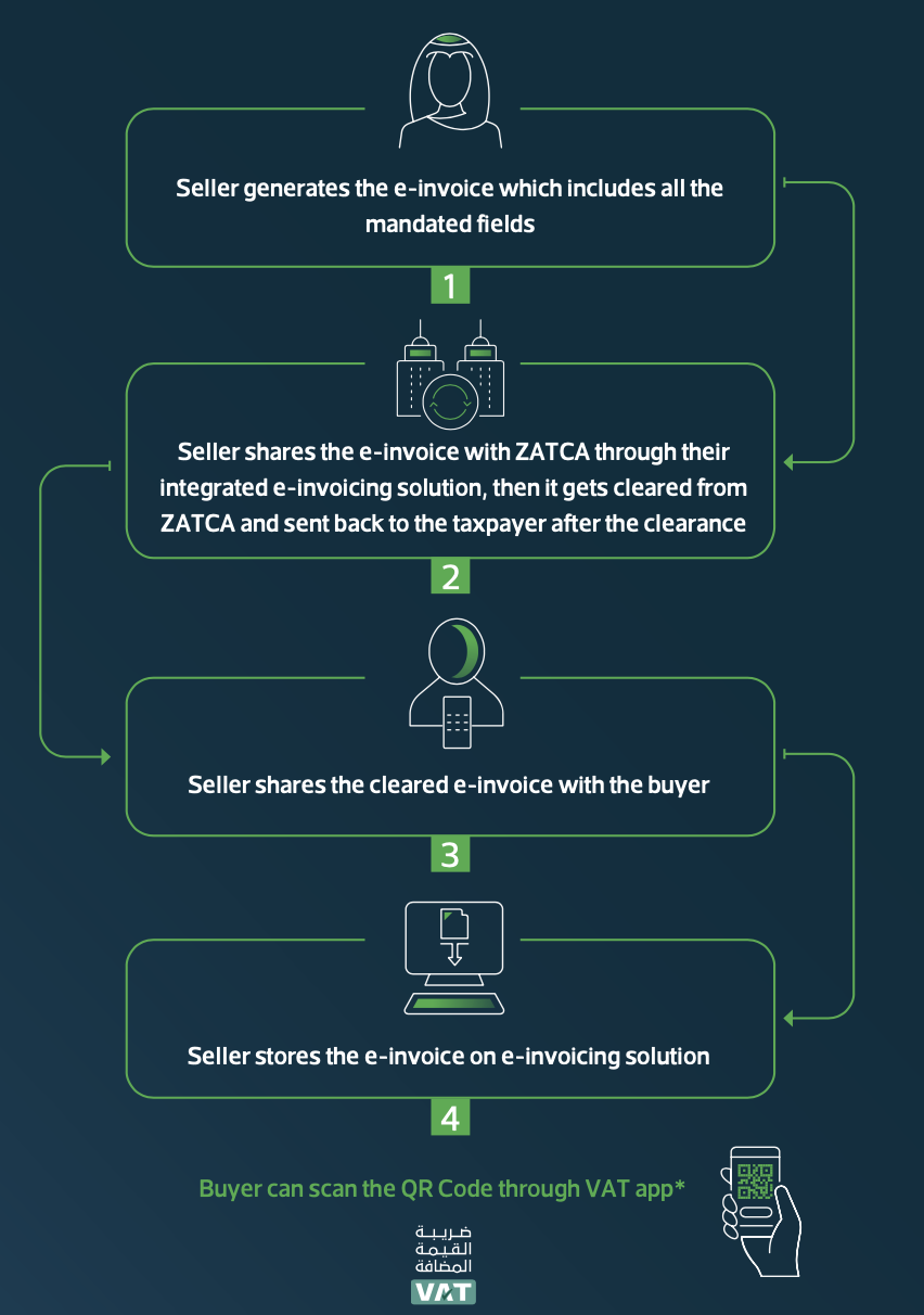 Proceso de factura electrónica estándar