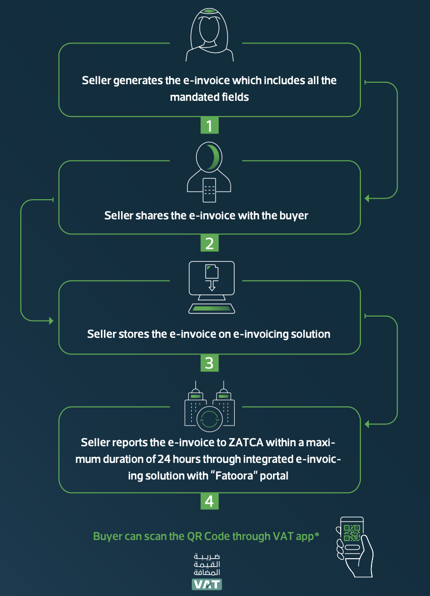 Facture électronique simplifiée