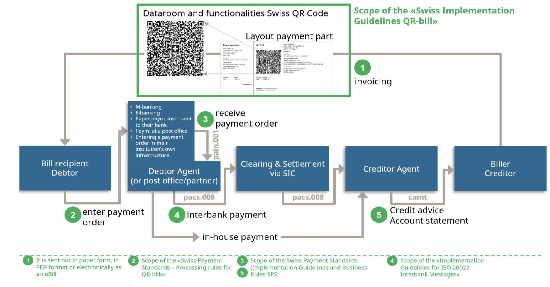 Basic process of Swiss payments flow