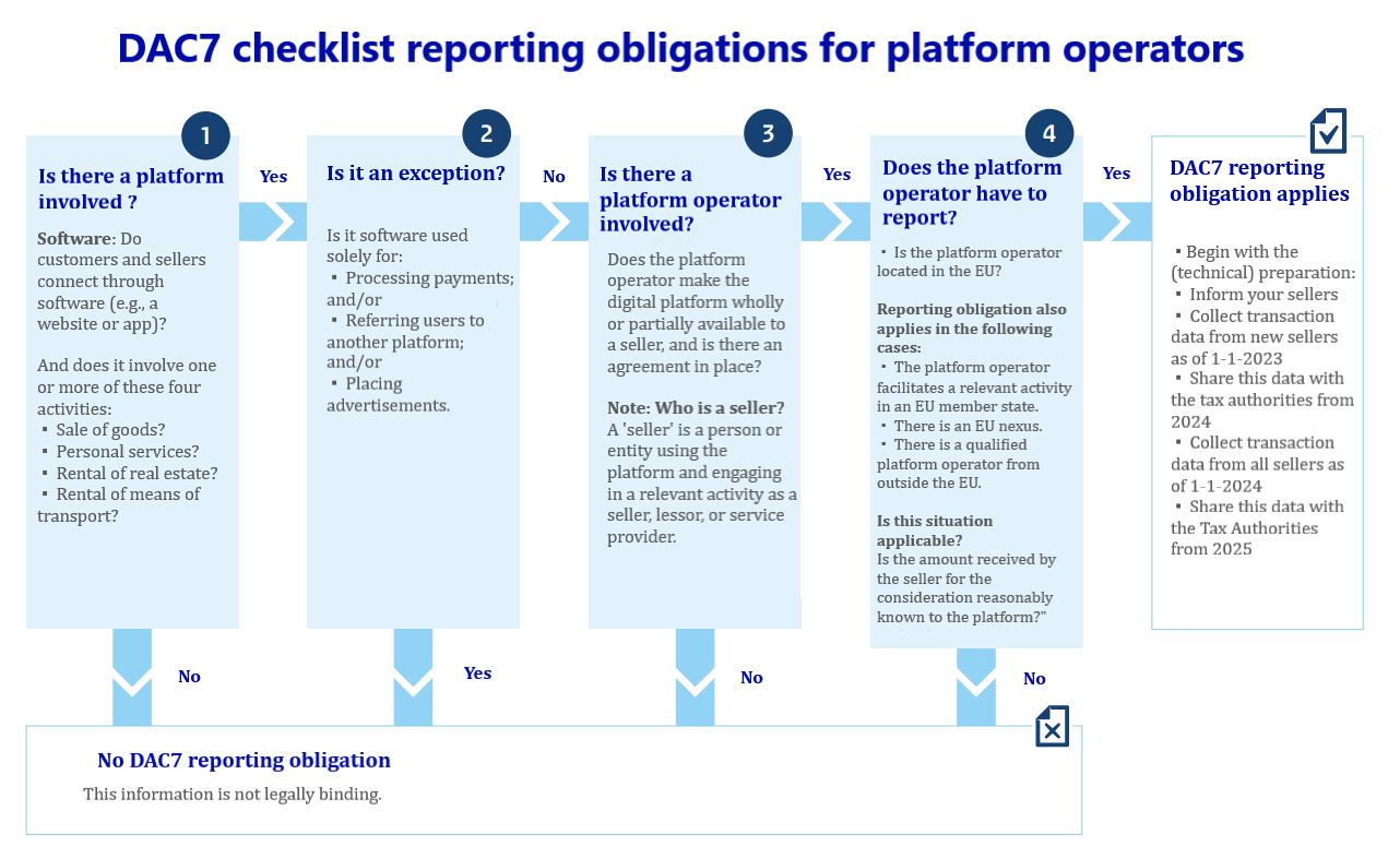 DAC7 checklist for Platforms