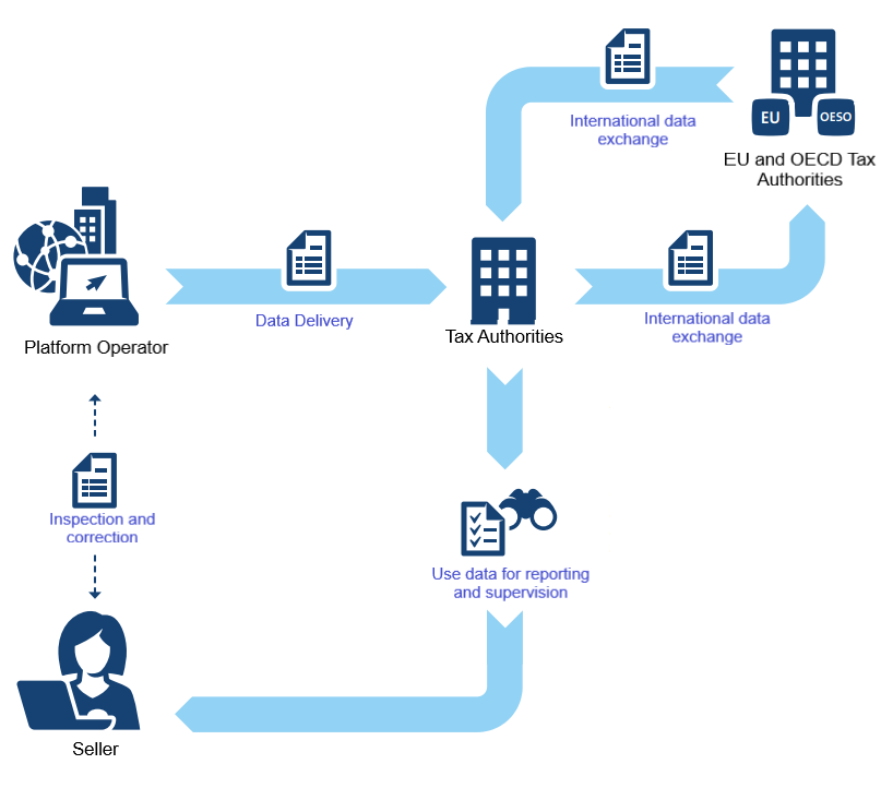 DAC7 Explained