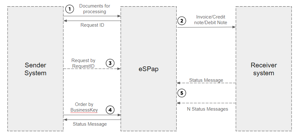 Asynchronous document exchange flow