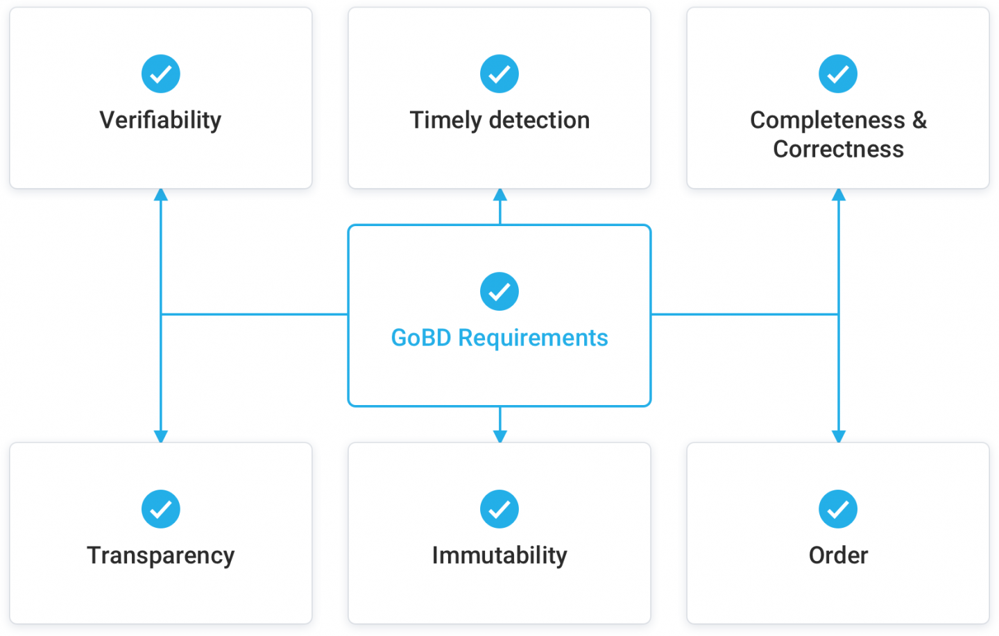 GoBD requirements