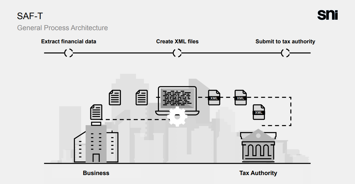 SAF-T Architecture