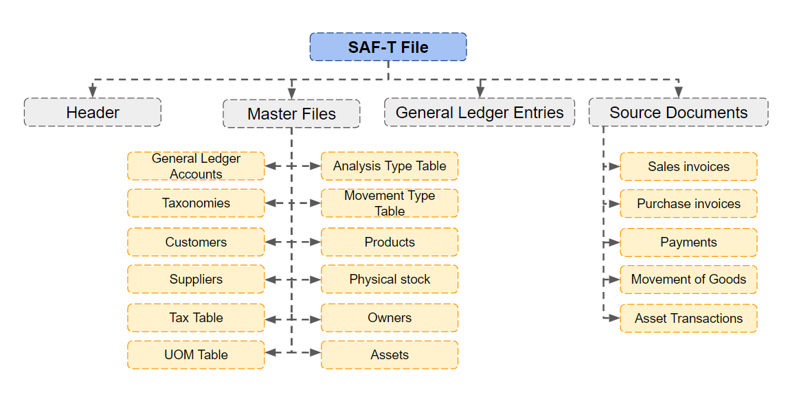 General SAF-T structure